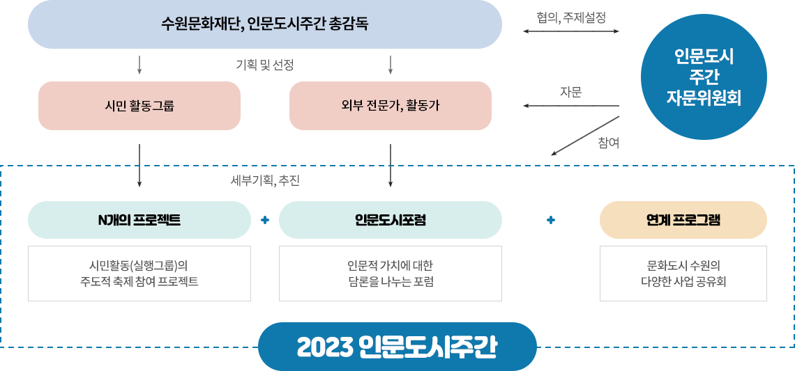 인문도시주간 추진체계 / 하단에 설명 있음