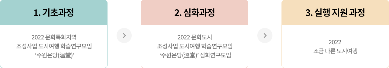 1. 기초과정 2022 문화특화지역 조성사업 도시여행 학습연구모임 수원온당(溫堂) ▶ 2. 심화과정 2022 문화도시 조성사업 도시여행 학습연구모임 수원온당(溫堂) 심화연구모임 ▶ 2022 조금 다른 도시여행