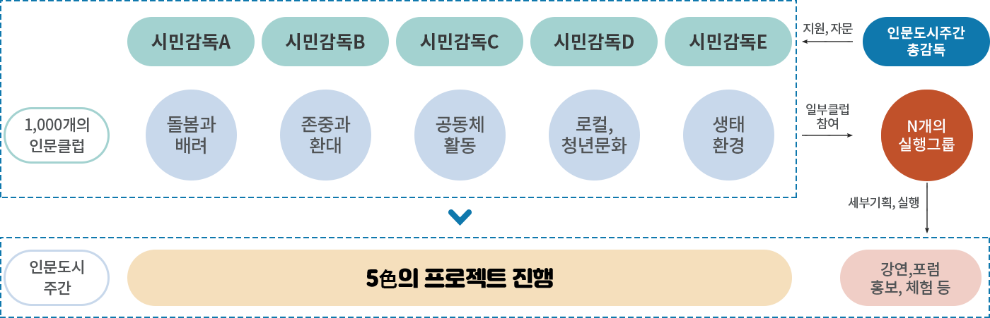 인문클럽 구조 및 프로세스 / 하단에 설명 있음
