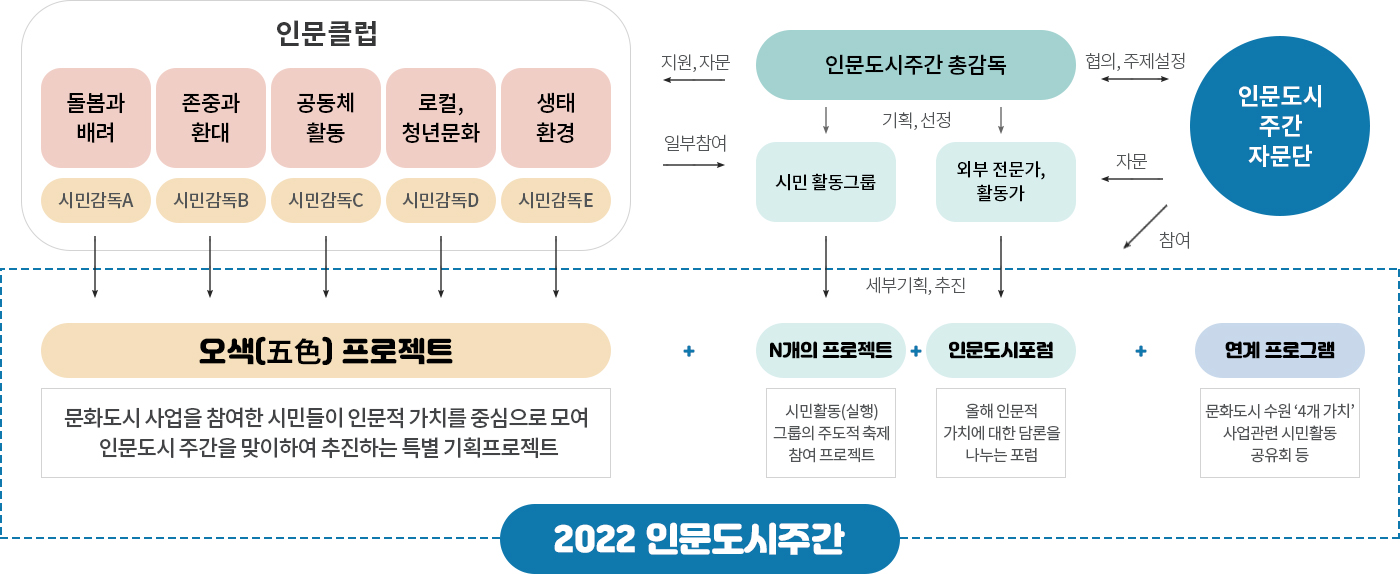 인문도시주간 추진체계 / 하단에 설명 있음