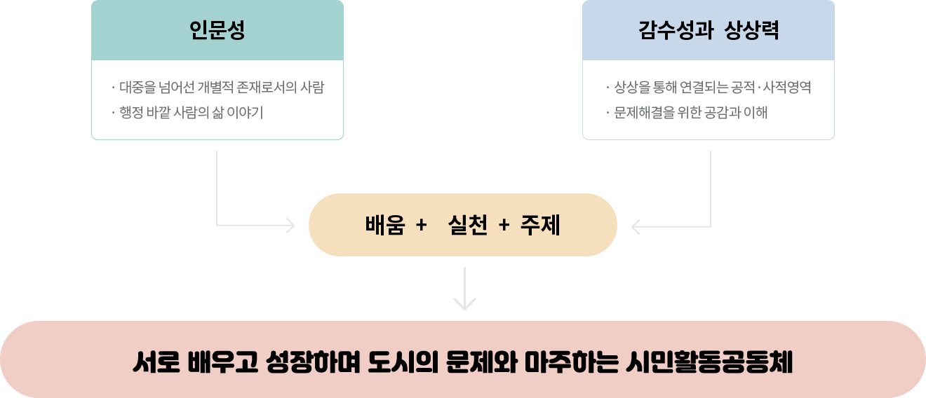 인문성 -대중을 넘어선 개별적 존재로서의 사람 -행정 바깥 사람의 삶 이야기 / 감수성과 상상력 -상상을 통해 연결되는 공적, 사적영역 -문제해결을 위한 공감과 이해 / 배움+실천+주제 / 서로 배우고 성장하며 도시의 문제와 마주하는 시민활동공동체